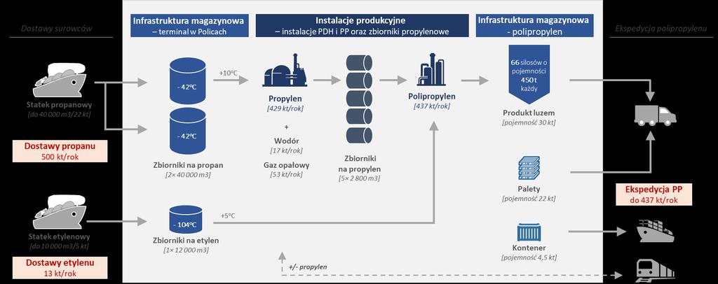 Schemat procesu