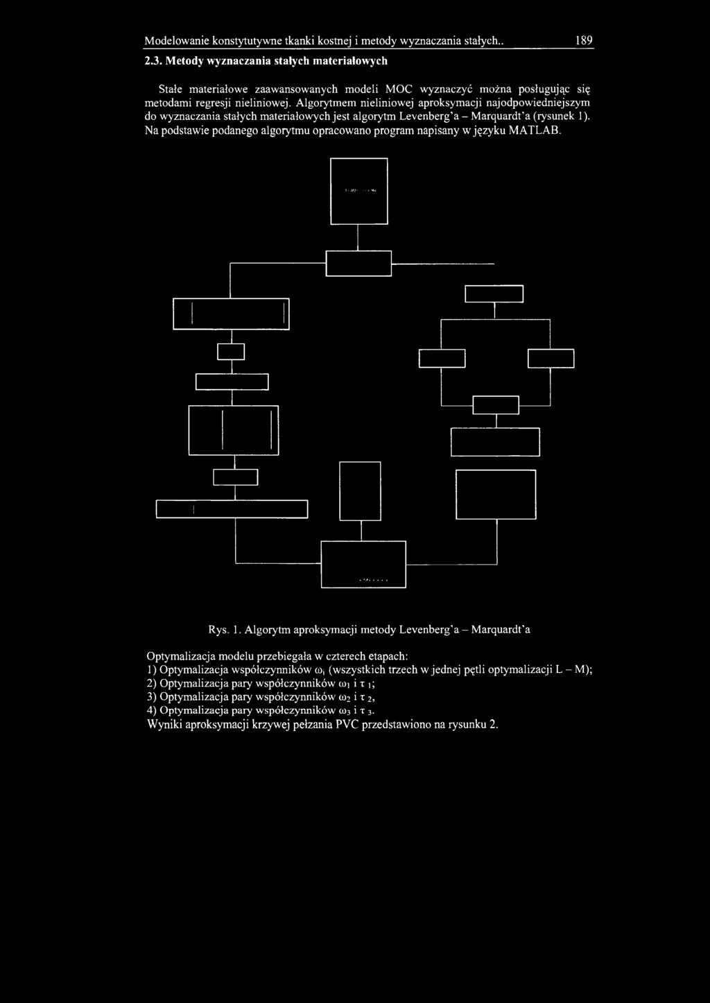 Algorytmem nieliniowej aproksymacji najodpowiedniejszym do wyznaczania stałych materiałowych jest algorytm Levenberg'a - Marquardt'a (rysunek 1).