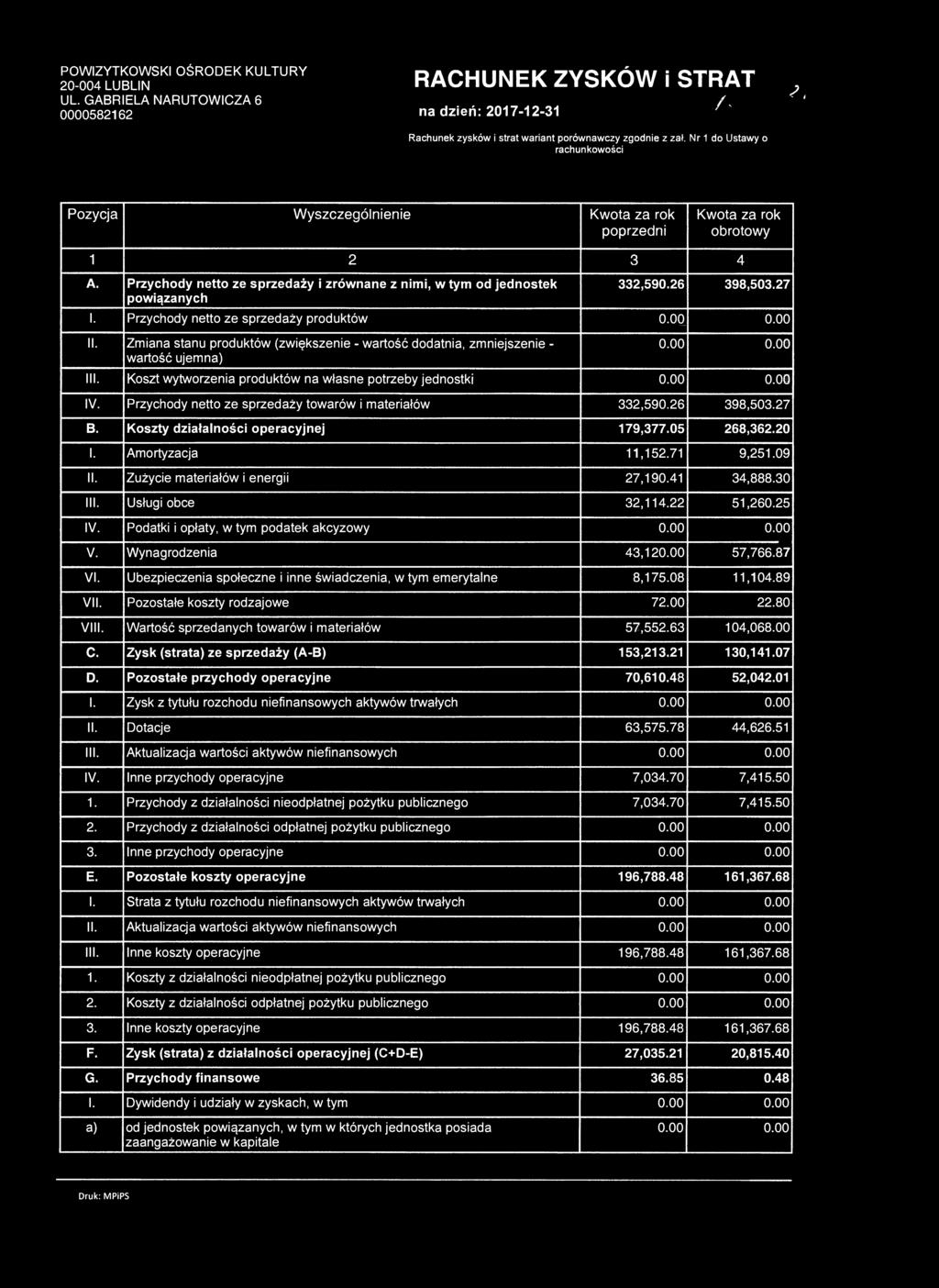 Przychody netto ze sprzedaży i zrównane z nimi, w tym od jednostek powiązanych 332,590.26 398,503.27 I. Przychody netto ze sprzedaży produktów II.