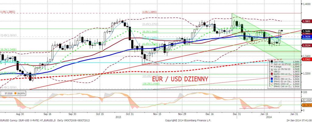 EURUSD fundamentalnie EURUSD odnotował wczoraj spektakularny wzrost (koniec sesji na poziomi 1,3700).