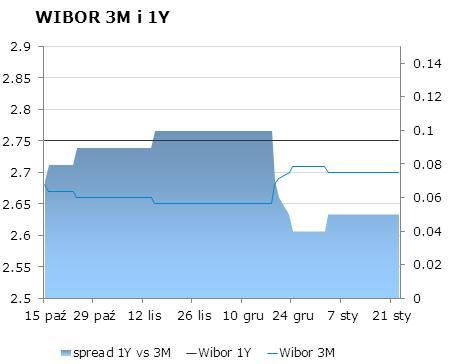 IRS BID ASK depo BID ASK Fixing NBP 1Y 2.77 2.80 ON 2.4 2.6 EUR/PLN 4.1679 2Y 3.0675 3.12 1M 2.4 2.6 USD/PLN 3.0559 3Y 3.27 3.34 3M 2.4 2.6 CHF/PLN 3.3843 4Y 3.46 3.52 5Y 3.63 3.