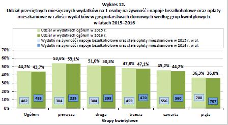 Dobra normalne DOCHODOWA LASTYCZNOŚC stosunek względnej zmiany popytu do względnej zmiany dochodu e p P P D D PRAWO NGLA w miarę wzrostu przeciętnego dochodu na członka rodziny nie tylko rośnie