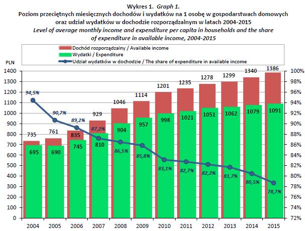 Źródło: GUS Źródło: GUS Przeciętny miesięczny dochód rozporządzalny