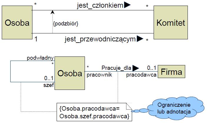 Ograniczenia 38 Na diagramie klas można zawrzeć