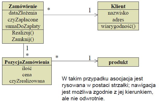 Asocjacje skierowane 43 Na diagramach UML można