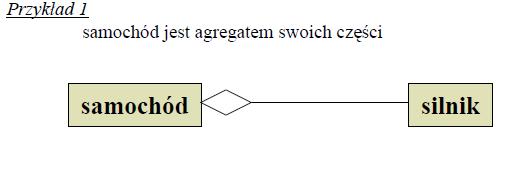 Agregacje 44 szczególny przypadek asocjacji wyrażający