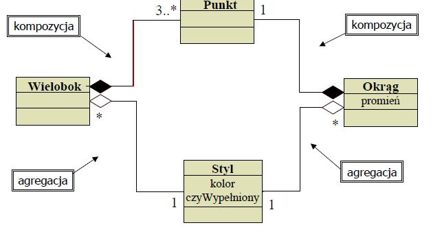 Przykład agregacja i kompozycja 47 Każde wystąpienie obiektu Punkt należy do obiektu Wielobok albo do obiektu Okrąg -nie może