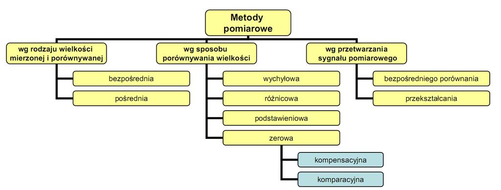 Metody