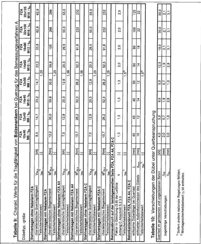 Tabela 9: Nośności charakterystyczne kotew z trzpieniem przy obciążeniu ścinającym dla metody wymiarowania A Typ i rozmiar kotwy Strona 17 Europejskiej Aprobaty Technicznej Zniszczenie stali bez