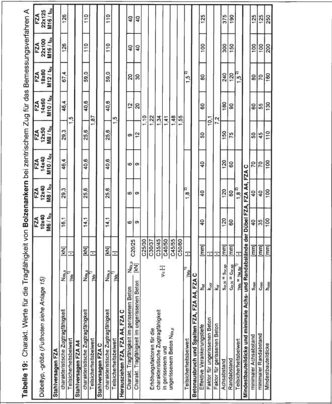 Tabela 19: Nośności charakterystyczne kotew z trzpieniem przy centrycznym obciążeniu wyrywającym dla metody wymiarowania A Typ i rozmiar kotwy (przypisy patrz załącznik 15) Zniszczenie stali FZA