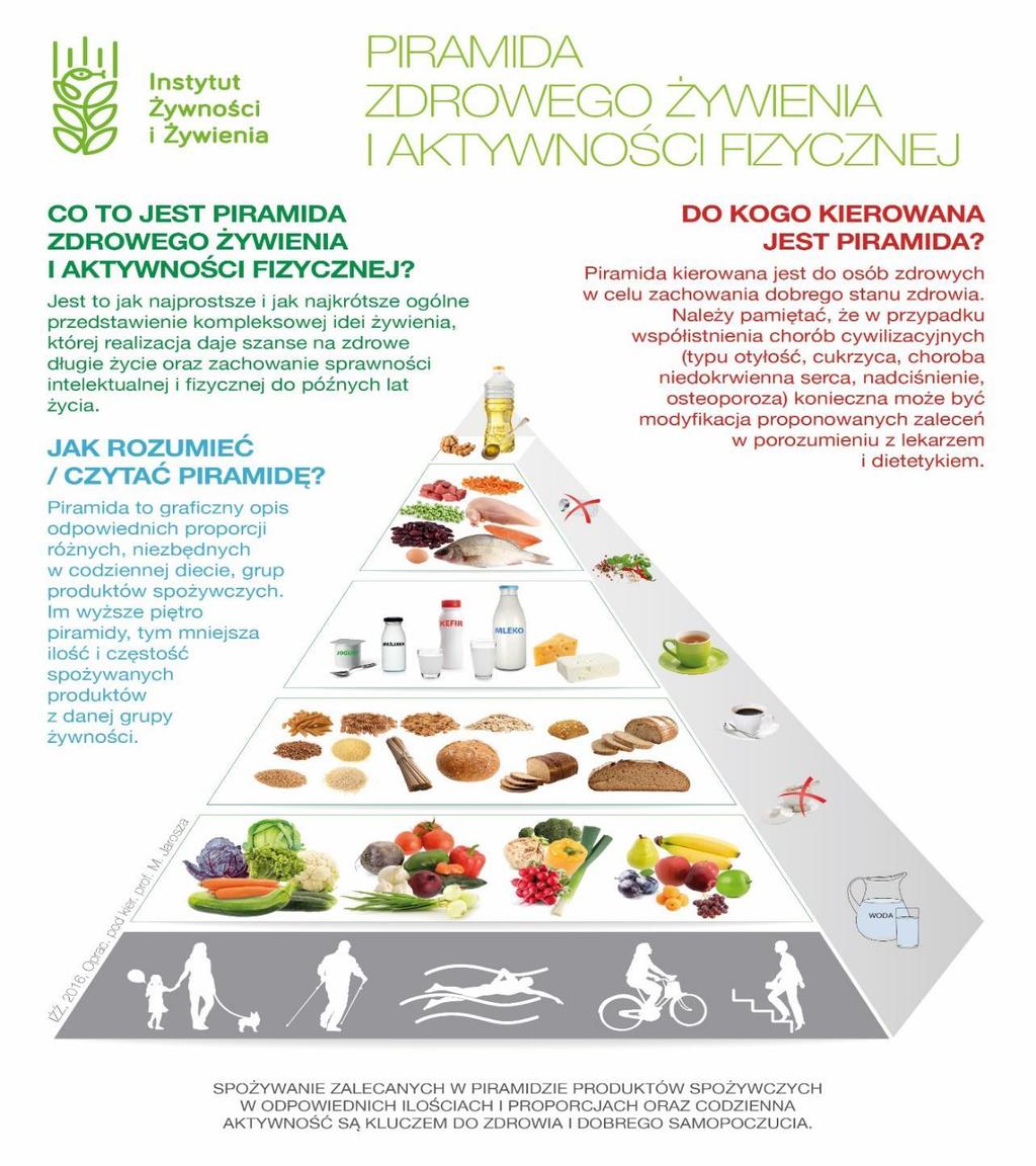 Prawidłowe odżywianie 20 Piramida Zdrowego Żywienia i Aktywności Fizycznej Dzieci i Młodzieży opracowana przez Instytut Żywności i Żywienia Promowanie prawidłowego