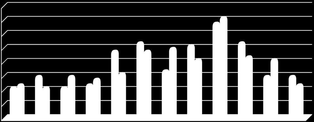 24 lipiec 17 25 0 0 0 0 17 25 sierpień 26 21 0 0 0 0 26 21 wrzesień 34 36 0 0 0 1 34 35 październik 27 22 0 0 0 0 27 22 listopad 15 21 0 0 0 0 15 21 grudzień