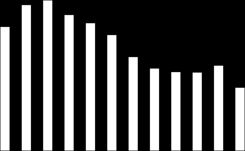 94,0% 93,0% 1 2 3 4 5 6 7 8 9 10 11 12 miesiąc Wykres 1.