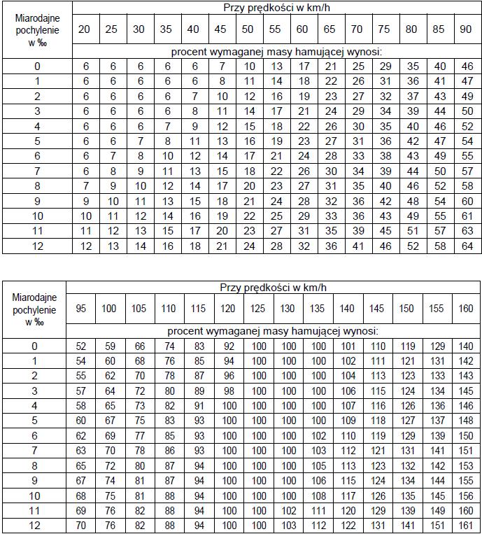 70 Załącznik Nr 4 Do instrukcji MKT 4 Procenty wymaganej masy hamującej pociągów 1.