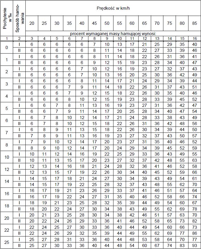 71 2. Procent wymaganej masy hamującej dla drogi hamowania 1000 m I.