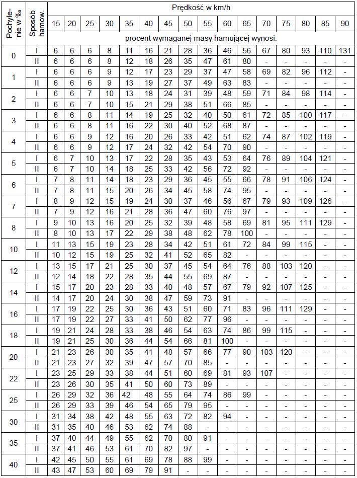 75 4. Procent wymaganej masy hamującej dla drogi hamowania 400 m lub 500 m I.