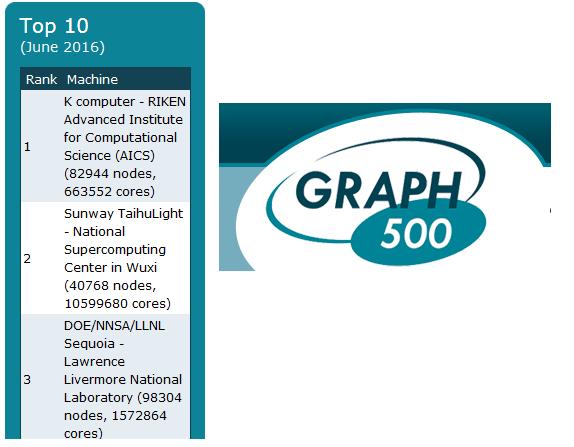 Graph500 Benchamrk Graph500 został stworzony w celu przeprowadzenia oceny skalownalności klastrów komputerów w kontekście intensywnej wymiany danych.