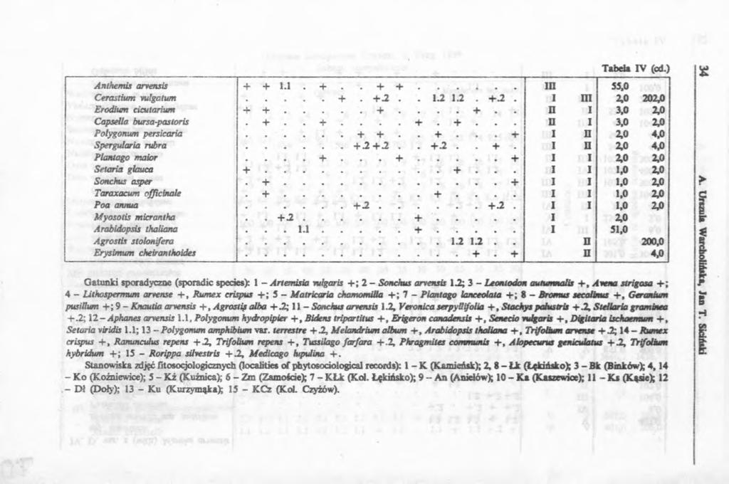 Anthémis arvensis. m 55,0 Cerastium vulgatum......2.. 12 1.2. 2. i m 2,0 202/) Erodium cicutarium. n i 3,0 2,0 Capselie bursa-pastoris........ D i 3,0 2,0 Polygonum persicaria.