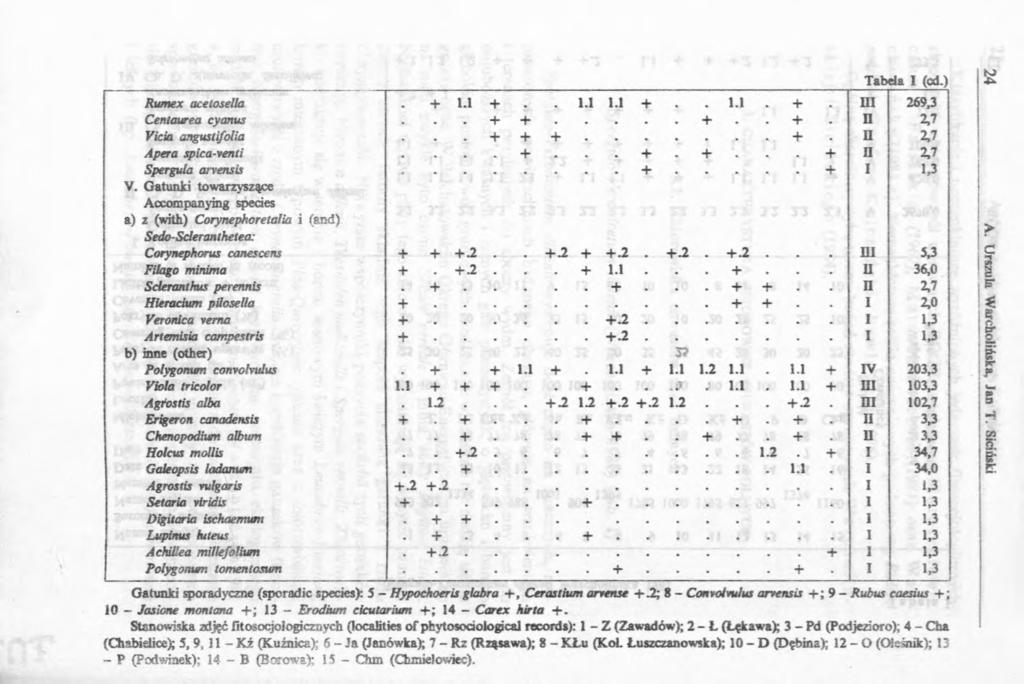 Rumex acetosella 9 n i 269,3 Centaurea cyanus.... n 2,7 Vicia angustifolia.... n 2,7 Apera spica-venti.... u 2,7 Spergula arvensis i 1,3 V.