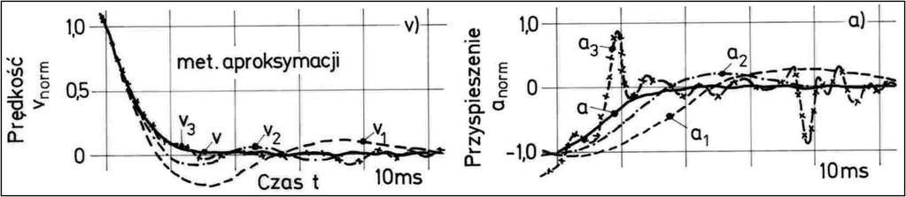 Odtwarzanie zmiennych stanu przez różniczkowanie metodą wielomianu aproksymacyjnego Rysunek : Odtwarzanie przez różniczkowanie z wykorzystaniem wielomianu aproksymującego: v, a - sygnały