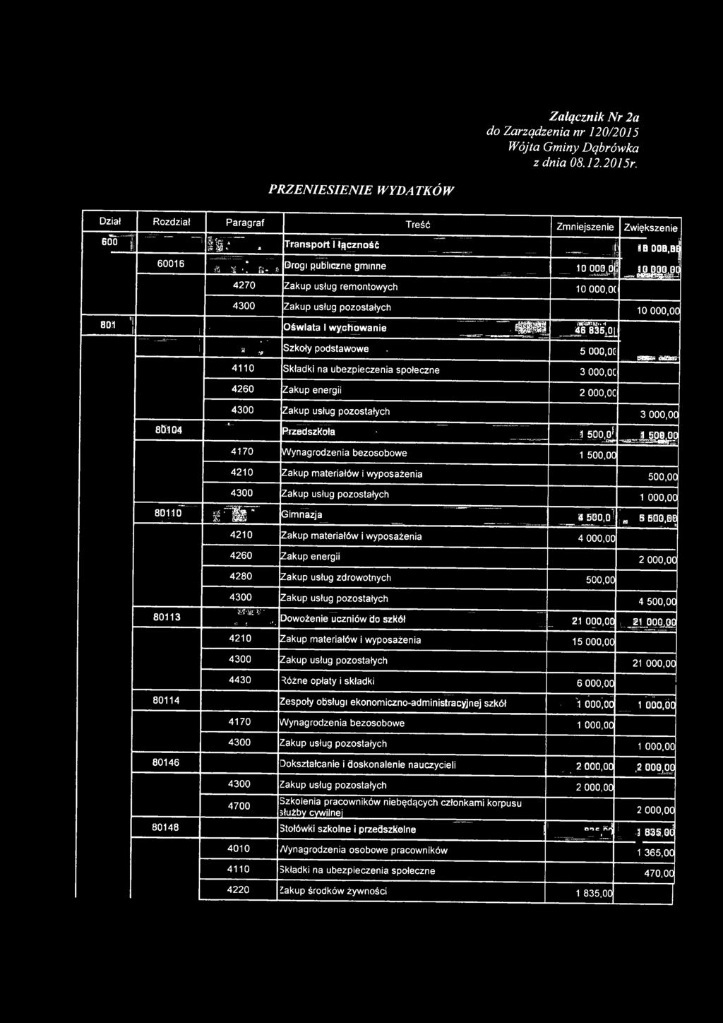 -ł 46 835,0 5 000,0C 10 000,00 4110 Składki na ubezpieczenia społeczne 3 000.0C 4260 Zakup energii 2 OOO.