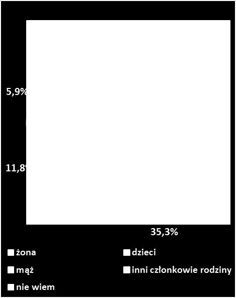 Dane z badań ankietowych przeprowadzonych w środowisku lokalnym. Według większości ankietowanych (łącznie 64,7%), najczęściej ofiarami przemocy w rodzinie są żony i dzieci.