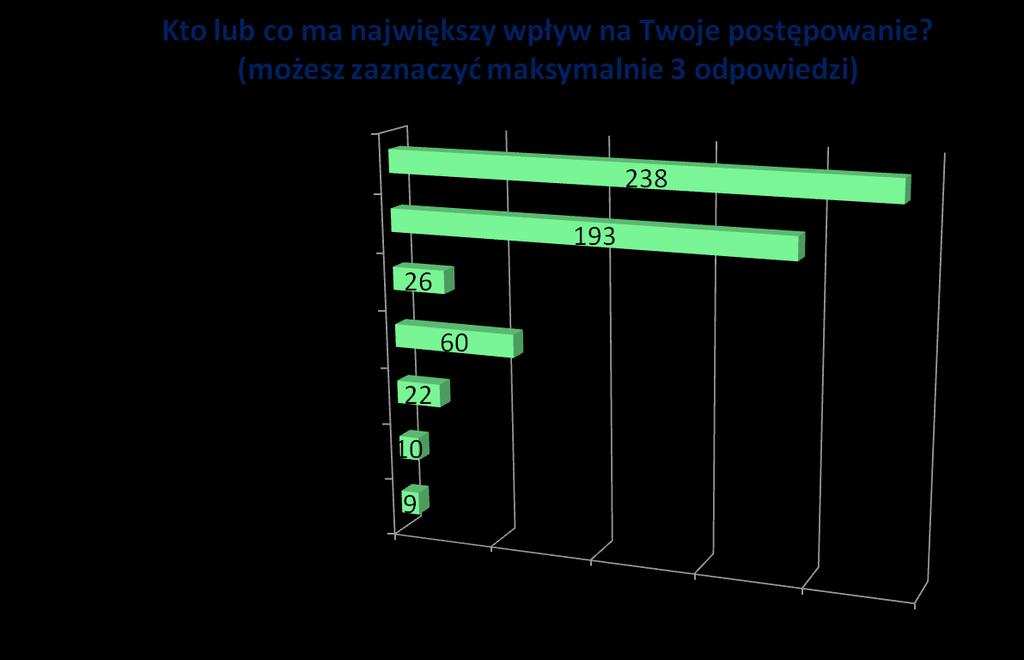 Zadając kolejne pytanie mieliśmy na celu pogłębienie wiedzy w zakresie: kto lub co wywiera