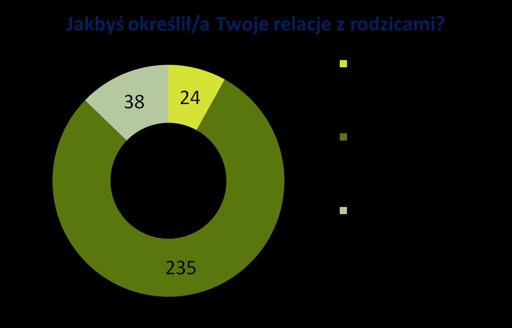 79,13% młodych respondentów uznało swoje relacje z rodzicami za partnerskie, 12,8 % młodych ludzi uważa, że