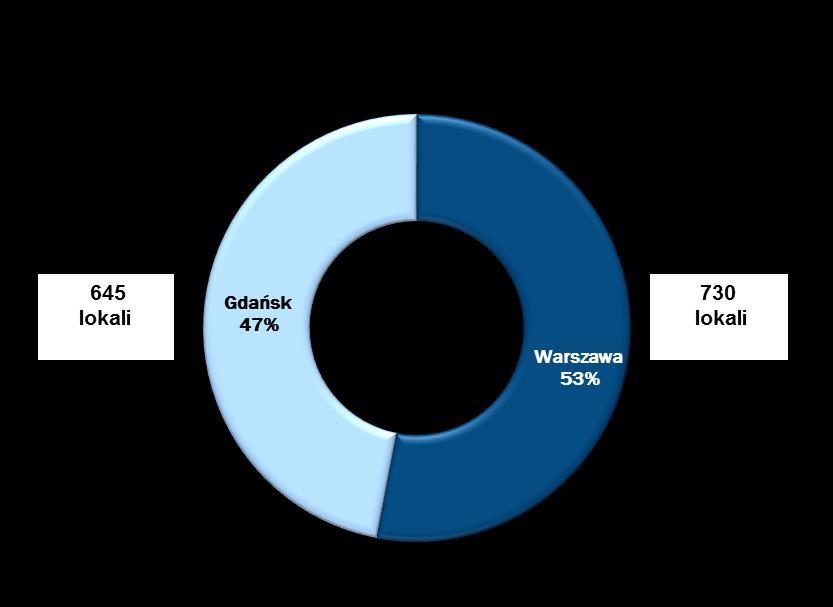 Grupa ROBYG Struktura sprzedaży H1 2016 Zakontraktowane lokale w H1 2016 r.