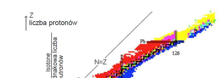 Mapa znanych nuklidów Liczba neutronów N w miarę wzrostu liczby atomowej Z coraz