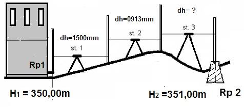 Zadanie 14. Δh=0913mm Δh=? Δh=1500mm Aby ciąg niwelacyjny nie miał odchyłki wysokościowej, różnica wysokości Δh na stanowisku 3 powinna wynosić 2413 mm 1413 mm -1413 mm -2413 mm Zadanie 15.
