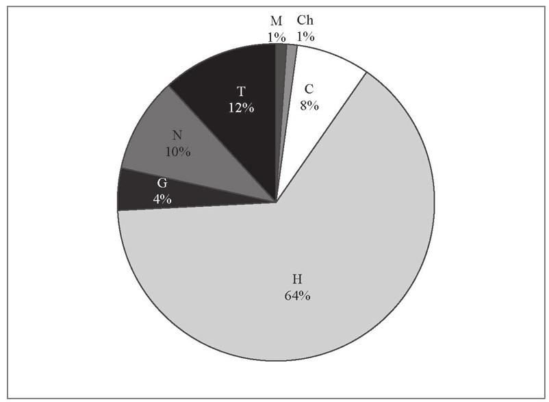 30 DONATA SUDER Fig. 5. Share of life form groups in the total number of thermophilous species ACKNOWLEDGEMENTS I would like to thank Krzysztof Suder for his helpful support during the study.