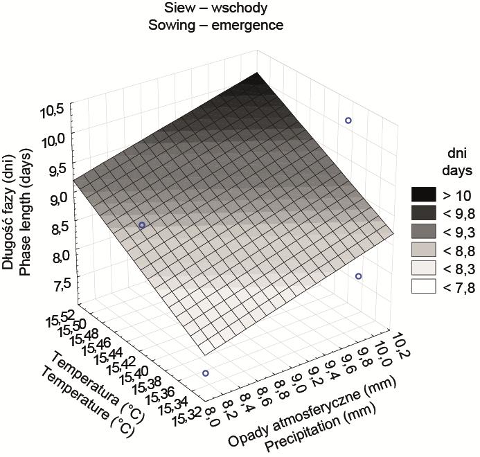 Waligóra H., Weber A., Skrzypczak W., Chwastek E., 2013. Wpływ przebiegu warunków atmosferycznych na 5 Rys. 1, 2.