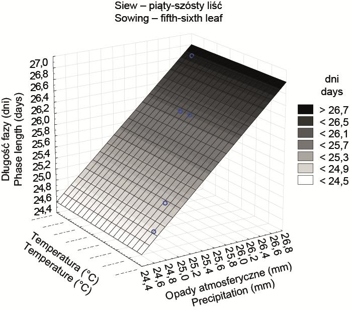 Influence of precipitation and temperature on the length of the development phases: sowing emergence and sowing fifth-sixth leaf