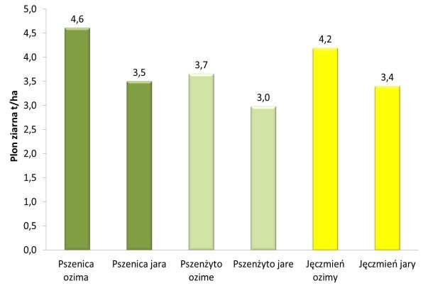 Potencjał plonotwórczy zbóż jarych jest mniejszy!! Zboża jare charakteryzują się większą wrażliwości na niedobory wody.