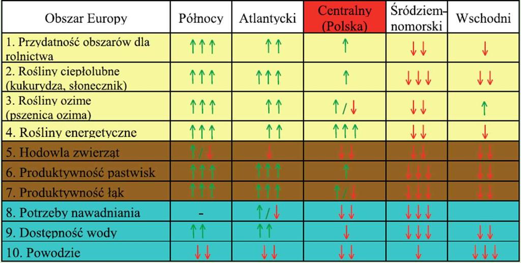 . Syntetyczna ocena wpływu zmian klimatycznych na rolnictwo w Europie wykonana przez