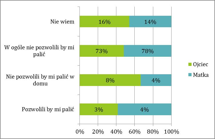 PRZEWIDYWANA PRZEZ UCZNIÓW REAKCJA RODZICÓW NA DANE ZACHOWANIA Uczniowie