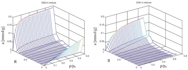 Dystrybucja izoterm sorpcji wielorakiej dla różnych zakresów submikroporów; próbka 32 w odniesieniu do indywidualnych gazów: R promień submikroporów odniesiony do rozmiaru cząsteczki sorbatu, p/p 0
