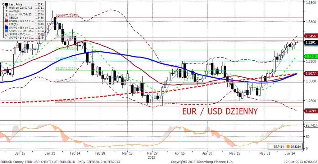 EURUSD fundamentalnie EURUSD był wczoraj bardzo zmienny, lecz dzień zakończył się umocnieniem (przejściowo notowania znajdowały się nawet powyżej 1,3400).