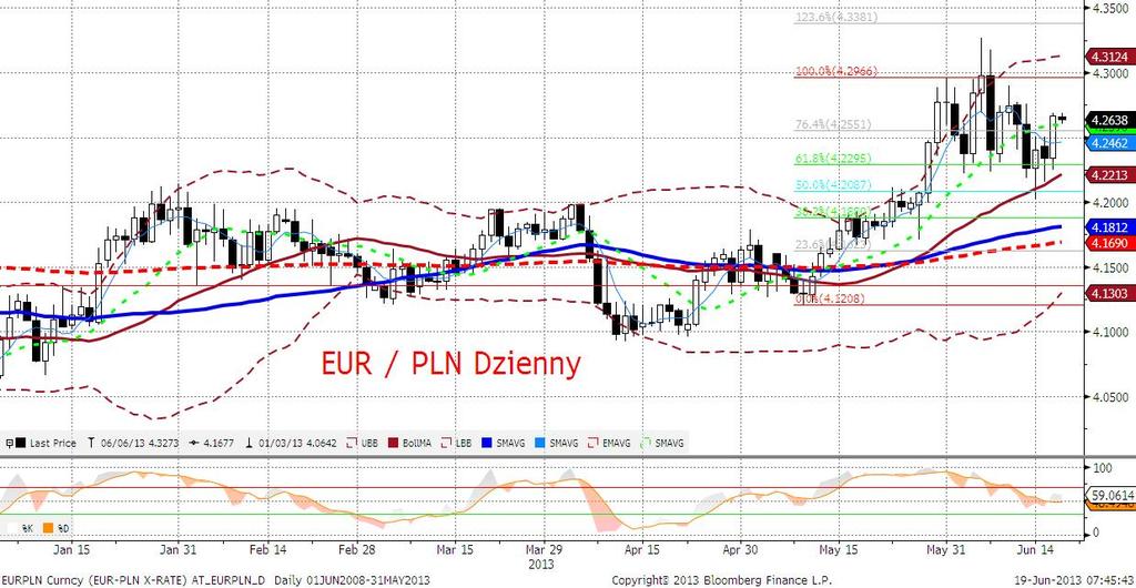 EURPLN fundamentalnie EURPLN słabszy. Sesję rozpoczynamy w okolicach zamknięcia z poprzedniego dnia, czyli 4,26.