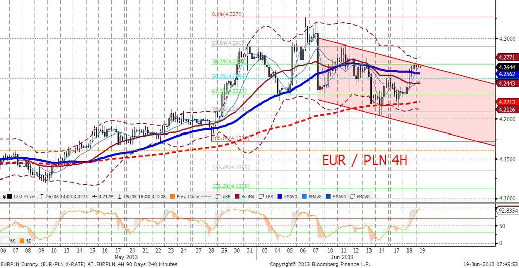 Wydaje nam się, że - podobnie jak w przypadku EURUSD - inwestorzy oczekuja decyzji FOMC, zaś obecnie wykorzystywane sa możliwości krótkoterminowej gry technicznej.