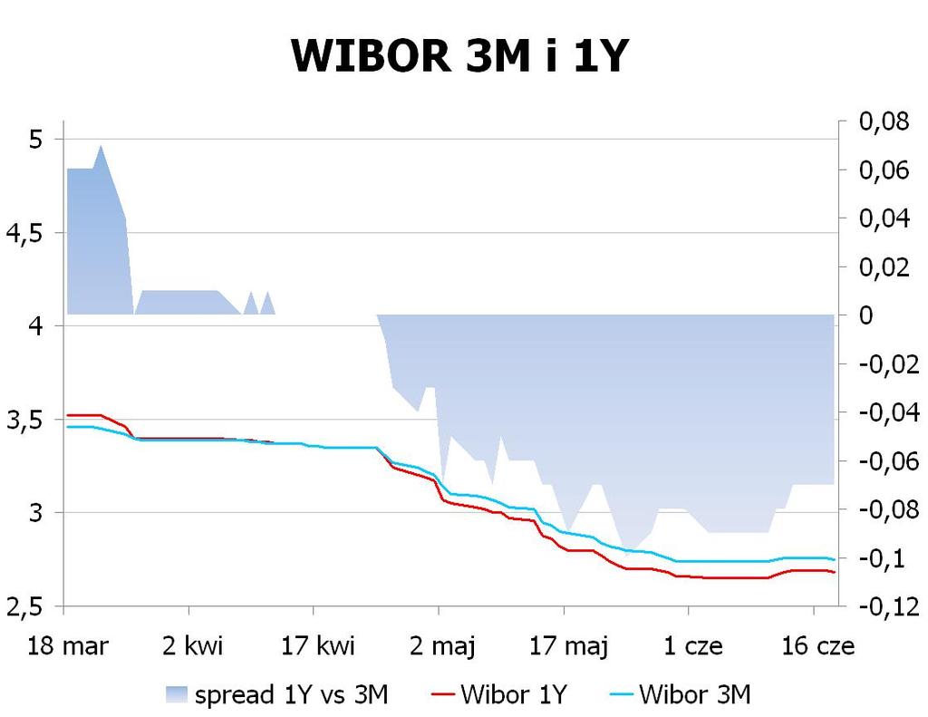 IRS BID ASK depo BID ASK Fixing NBP 1Y 2.67 2.69 ON 2.7 3.0 EUR/PLN 4.2406 2Y 2.87 2.92 1M 2.5 2.8 USD/PLN 3.1682 3Y 3.07 3.12 3M 2.5 2.8 CHF/PLN 3.4453 4Y 3.225 3.28 5Y 3.345 3.