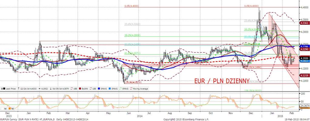 EURPLN fundamentalnie Złoty słabszy o ok. 2 grosze w stosunku do euro.