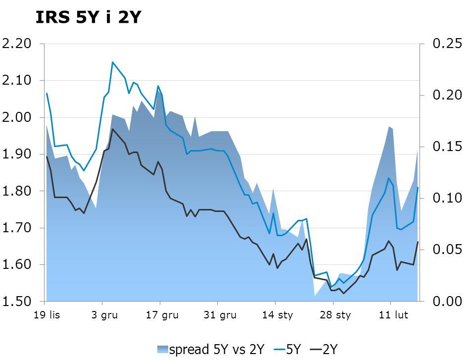 IRS BID ASK depo BID ASK Fixing NBP 1Y 1.59 1.62 ON 1.8 2.1 EUR/PLN 4.1904 2Y 1.6625 1.70 1M 1.8 2.0 USD/PLN 3.6788 3Y 1.62 1.65 3M 1.8 2.0 CHF/PLN 3.9369 4Y 1.68 1.71 5Y 1.74 1.