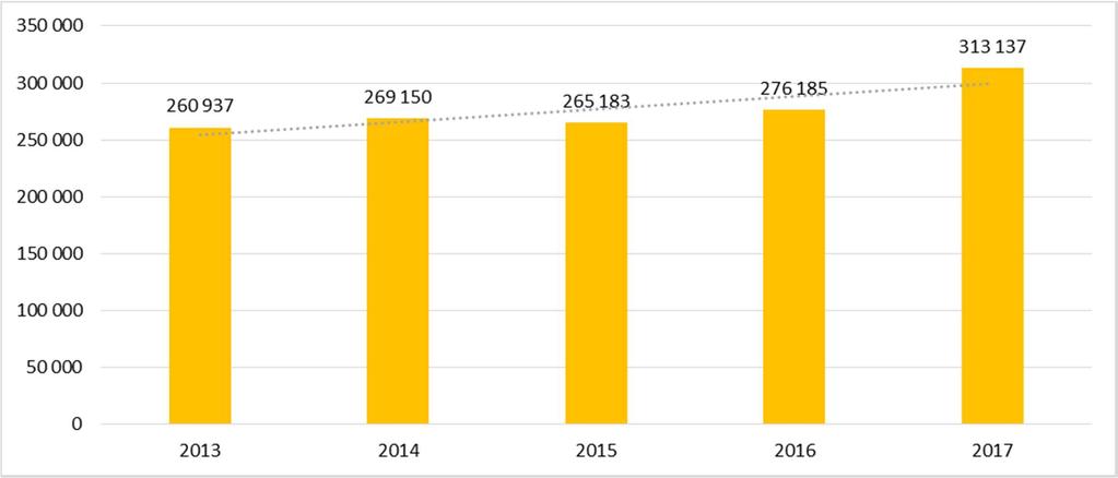 Dochody z tytułu udziałów w podatku dochodowym od osób prawnych w latach 2013-2017 r. (w tys.