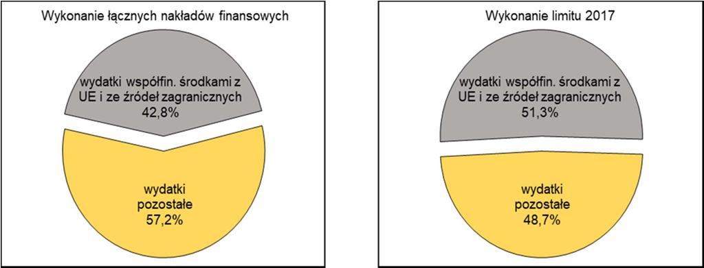 W planie łącznych nakładów finansowych na realizację przedsięwzięć wieloletnich na koniec 2017 r.: 1) wydatki bieżące stanowiły 34,5%, tj.
