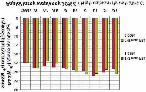 W przypadku dodania 1 2 max PE1, granica p³yniêcia g zapraw z popio³em lotnym wapiennym jest wiêksza ni zapraw bez jego dodatku (ys. ).