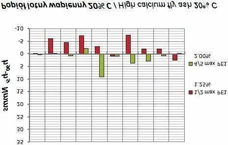 podczas gdy zapraw z popio³em nieuzdatnionym a o 18%. case of mortars with 12of maximum SNF. At a 4of maximum dose of PE1, rheological properties of mortar during 9 min do not change.