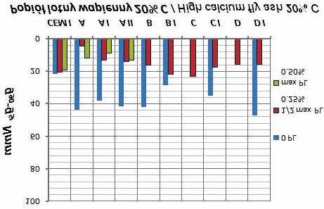 % Calcareous fly ash 2% C / Popió³ lotny wapienny 2% C Calcareous fly ash 2% C / Popió³ lotny wapienny 2% C 3 3 Plastic viscosity h [Nmms] Lepkoœæ plastyczna h 2 1 PL PL.% max PL.
