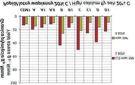 oads and Bridges Drogi i Mosty 12 (213) 191-27 199 1 1 Yield stress g [Nmm] Granica p³yniêcia g 8 6 4 2 SNF 1.8% max SNF 3.